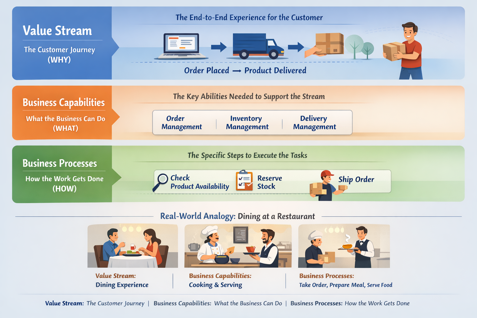 Understanding Value Streams, Business Capabilities, and Business Processes